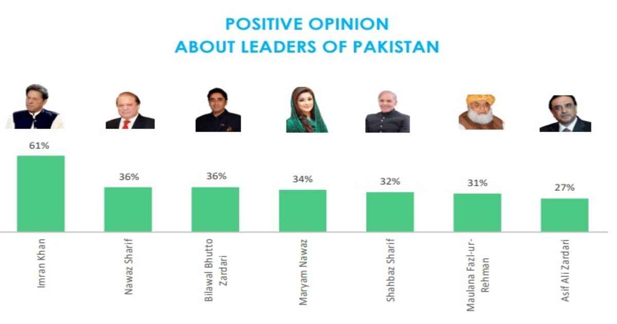 Gallup Survey On Imran Khan S Popularity Is Misleading Global