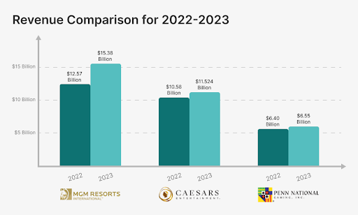 The comparison of revenues of leading casino software companies for 2022-2023 period 