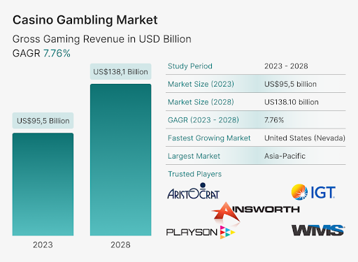 Expected Changes in the Casino Gambling Market for 2028 with the Best Casino Software Providers