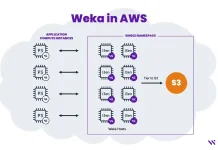 How Weka's Data Platform is Revolutionizing AI Workloads and Sustainability