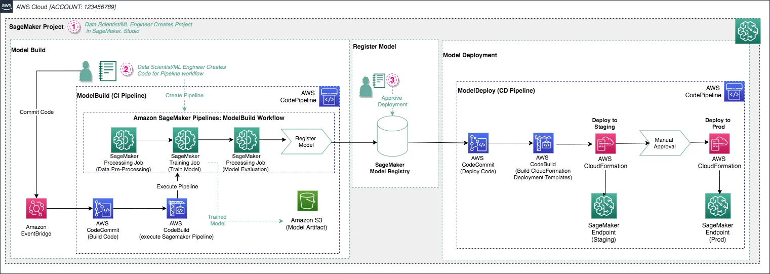 Amazon SageMaker: The Foundational AWS Service for Today's Generative AI Models