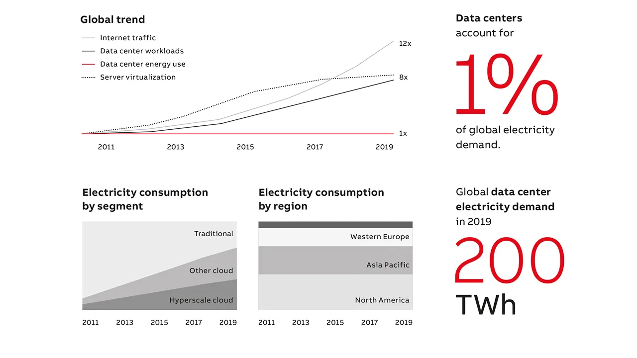 The Impact of AI on Data Center Energy Consumption: A Look into the Future