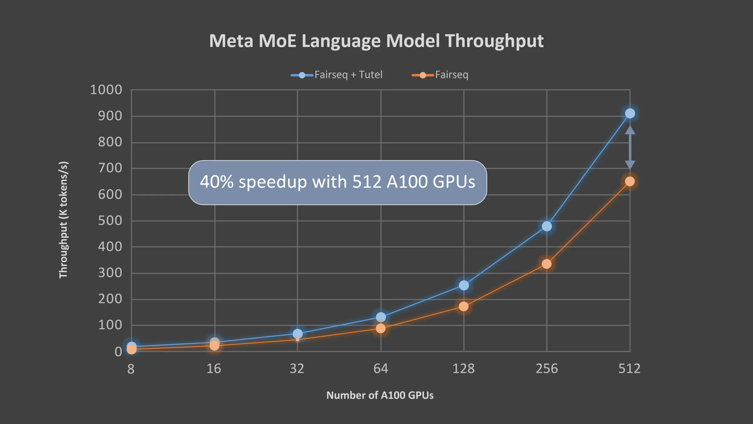 Scaling Large Language Models with Parameter Efficient Expert Retrieval: Improving Performance and Efficiency with Millions of Experts