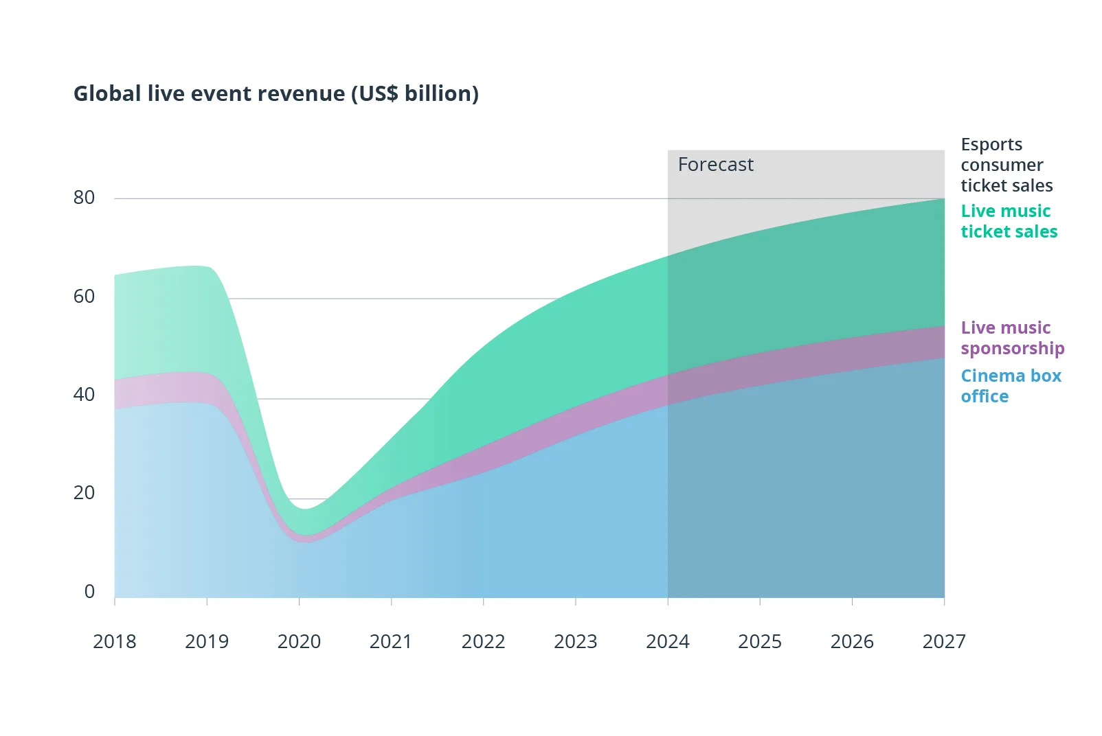 The Global Entertainment and Media Industry Grows in 2023 Despite Challenges, Gaming Poised for Growth