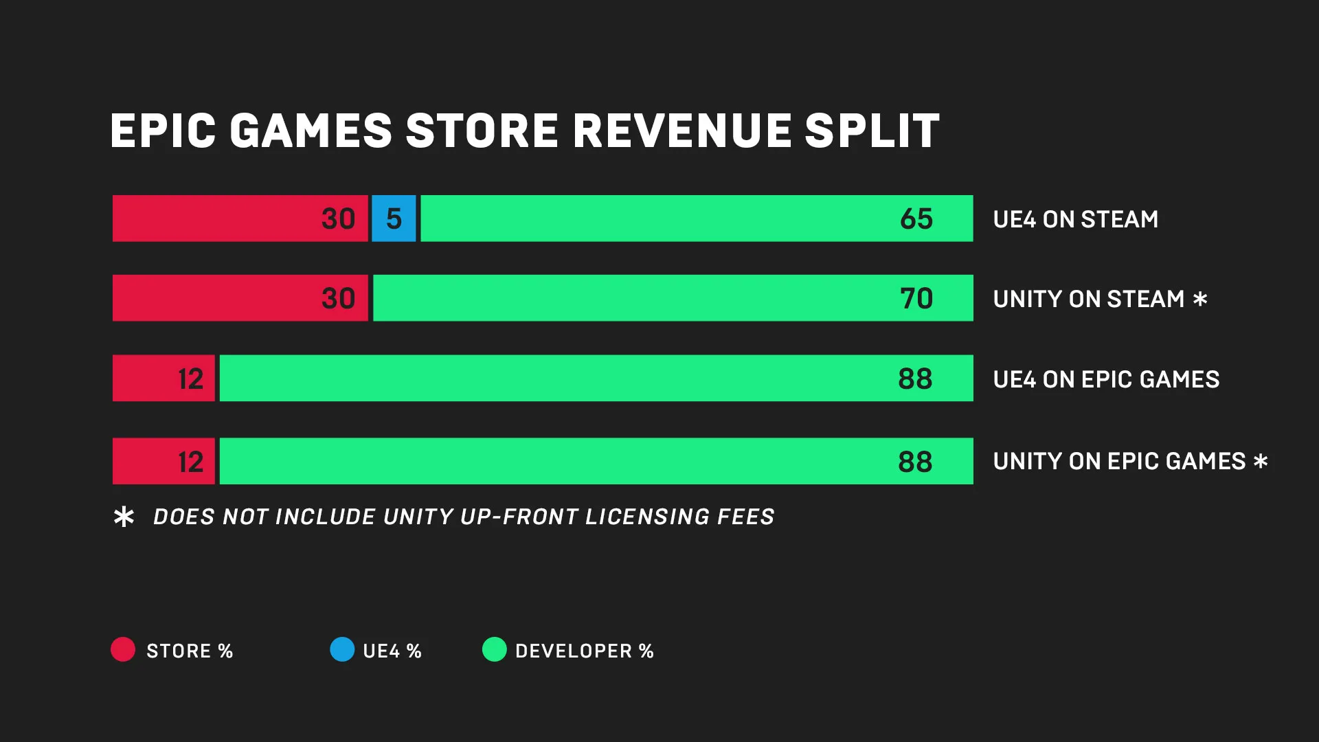 "The Epic Games Store Launches on iOS and Android Worldwide, Bringing Fortnite, Fall Guys, and Rocket League Sideswipe to Mobile Gamers"