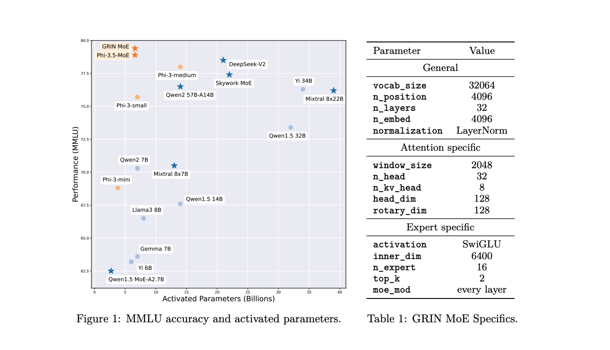 Transforming Enterprise AI: Microsoft Unveils GRIN-MoE for Enhanced Coding and Math Efficiency