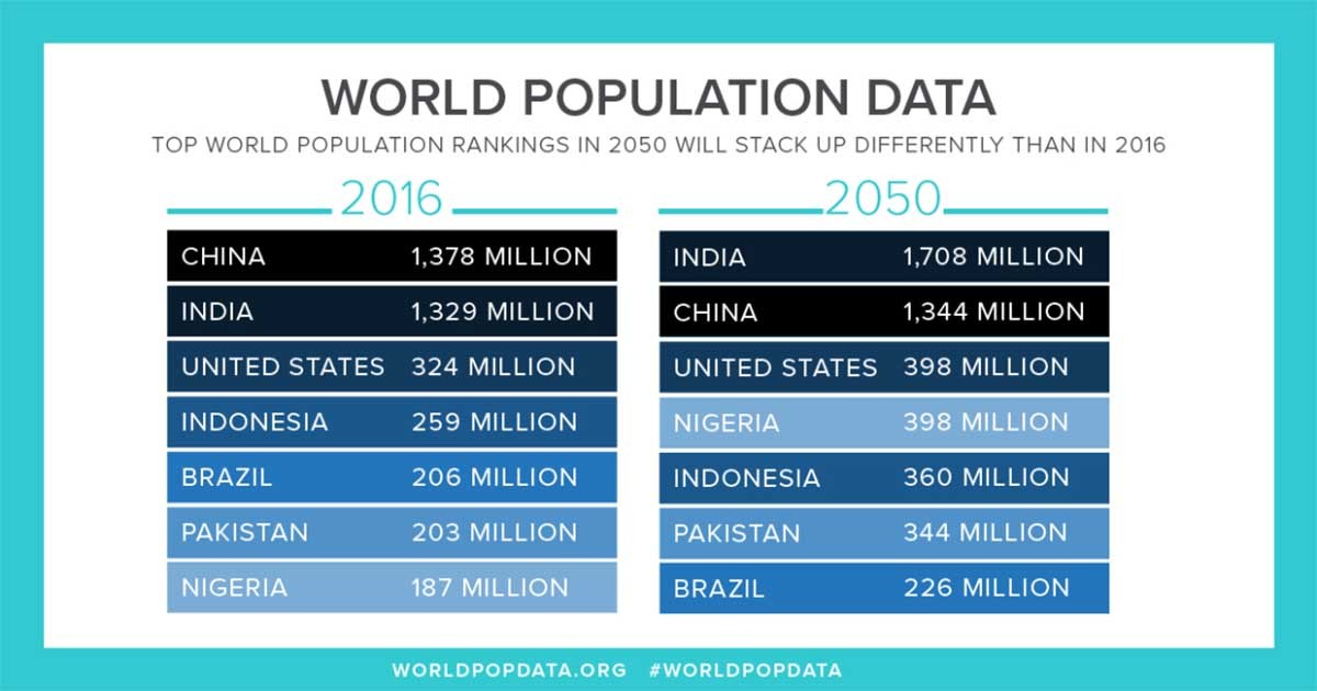 UN reports Population explosion Earth's populace to reach 9.7b in 2050