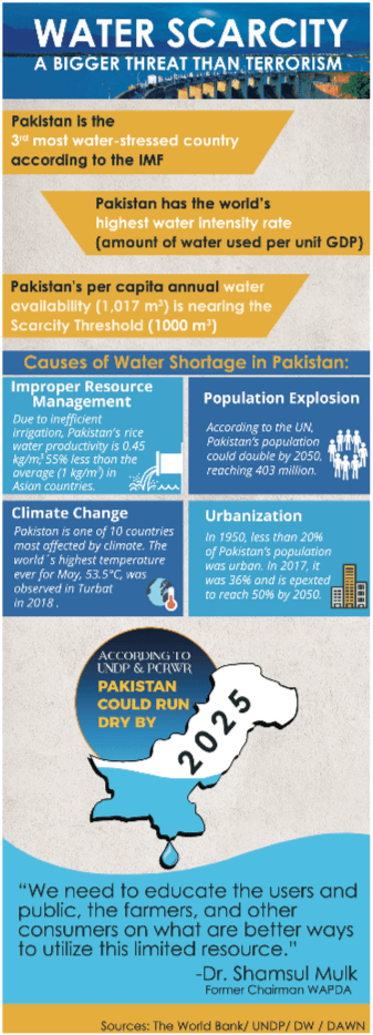 Pakistan’s Peculiar Water Scarcity