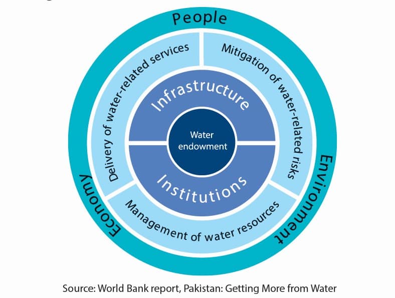 Climate Change and Mismanagement of water resources in Agriculture sector