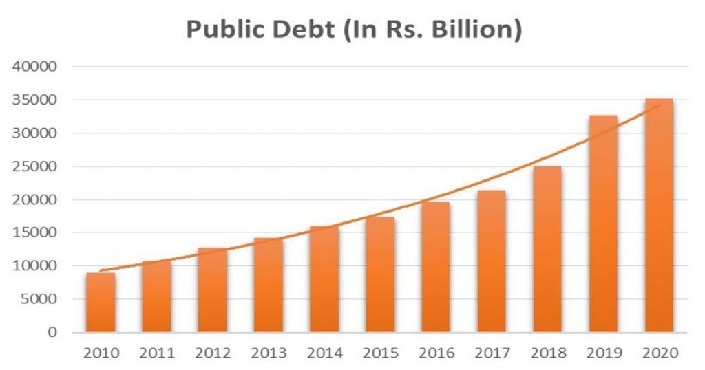 Pakistan’s Soaring Public Debt And Its Repercussions - Global Village Space