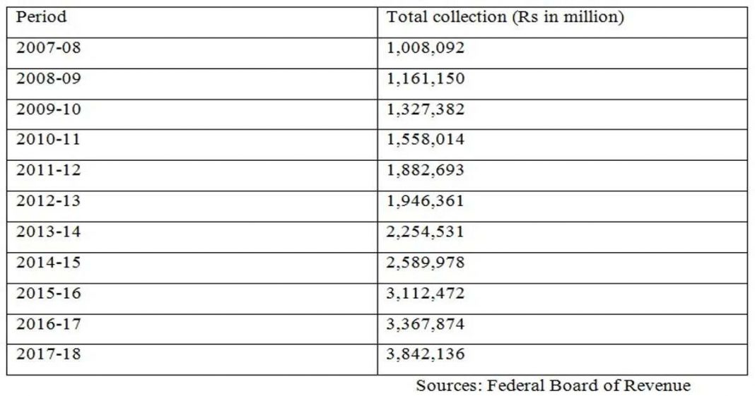 What's harming Pakistan's tax revenue collection? - Global Village Space